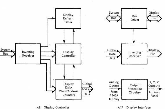 Block diagrams of the HP1345A A8 and A17 boards