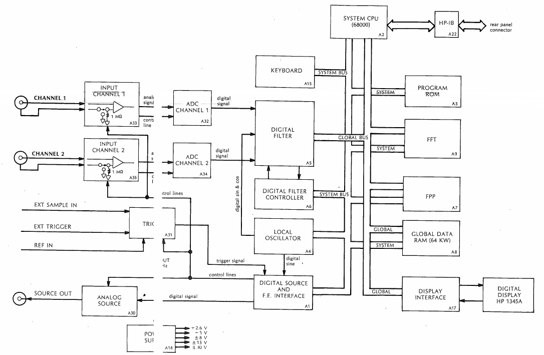 General block diagram of the HP3562A from earliest Service Manual