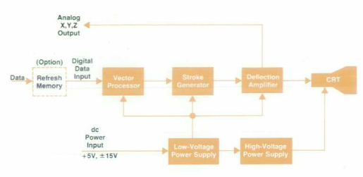 General block diagram of the HP1345A display unit