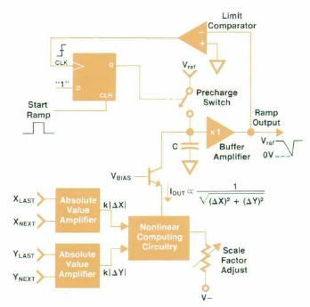 Block diagram of the ramp generator of the HP1345A display unit