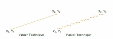 Picture of the raster vs. vector display principle