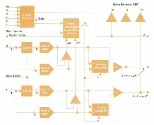 Block diagram of stroke generator of the HP1345A display unit