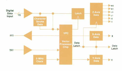 Block diagram of the vector processor of the HP1345A display unit