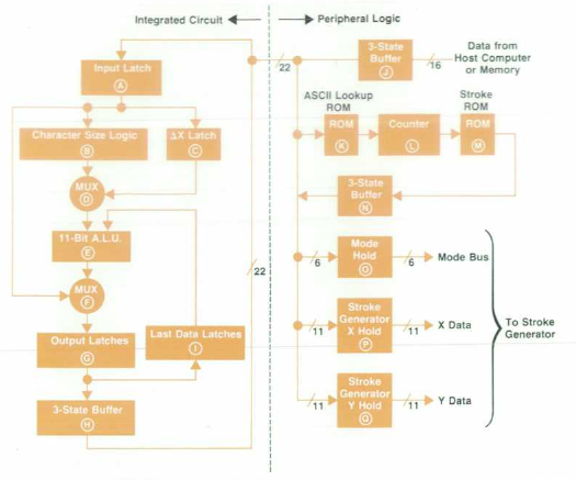 Block diagram of the VPC architecture of the HP1345A display unit