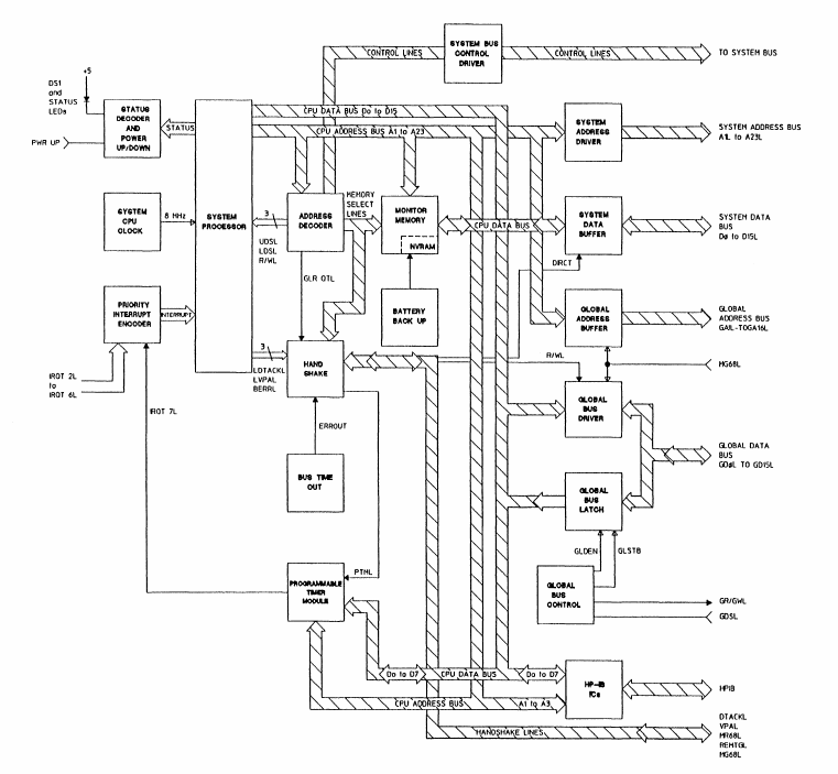 Blocke diagram of the A2 board of the HP3562A