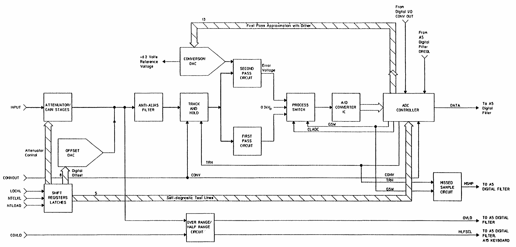 A32 - ADC block diagram