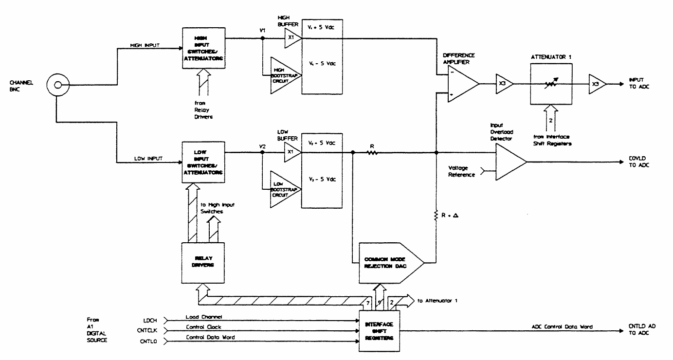 A33 - Input block diagram