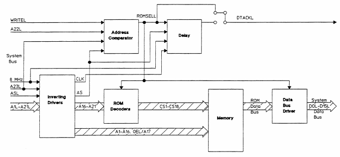 Block diagram of the RAM/ROM selection mecanism on the A38 board of the HP3562A