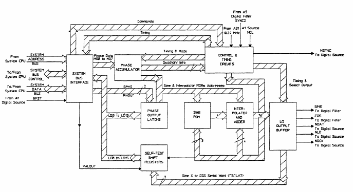 Block diagram of the A4 local oscillator board of the HP3562A