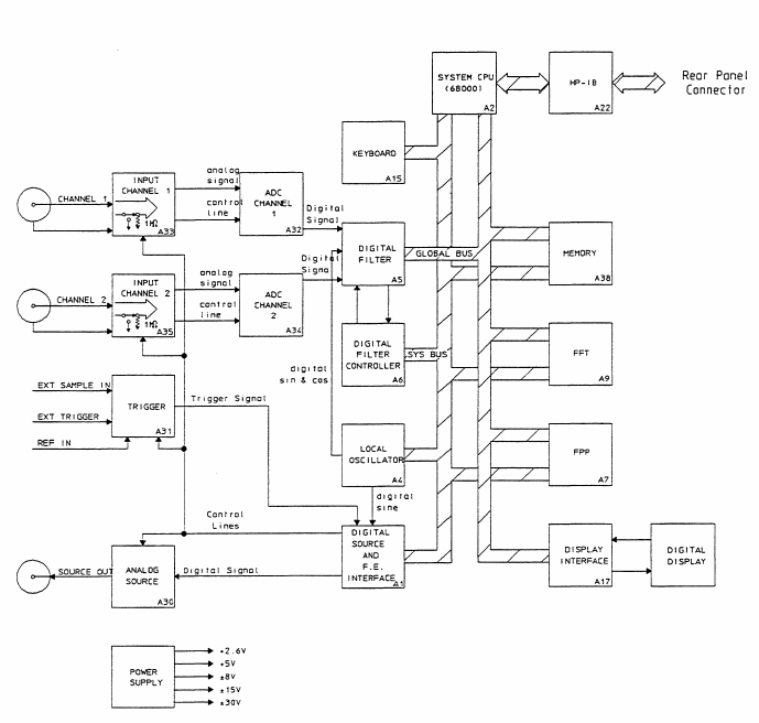 General block diagram of the HP3562A